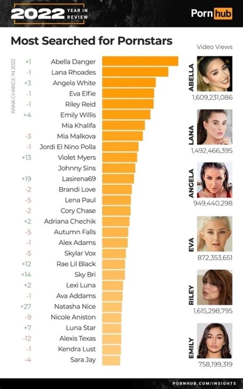 Most Watched Porn In 2022. Pornhub Revealed Porn Actress Of。